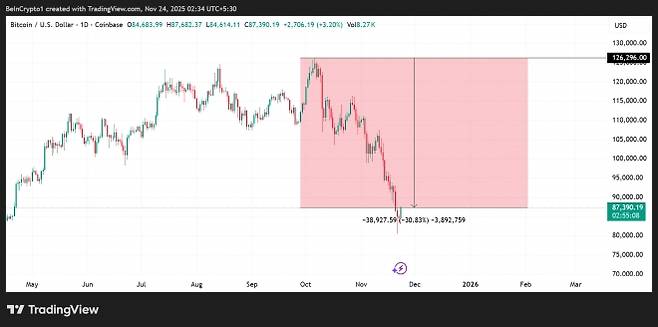 최근 한 달 사이 30% 넘게 하락한 비트코인 시세 추이. 10월 초 12만6,296달러를 기록한 뒤 현재 8만7,390달러 수준까지 떨어졌다. 그래프는 비인크립토 제공·트레이딩뷰 캡처