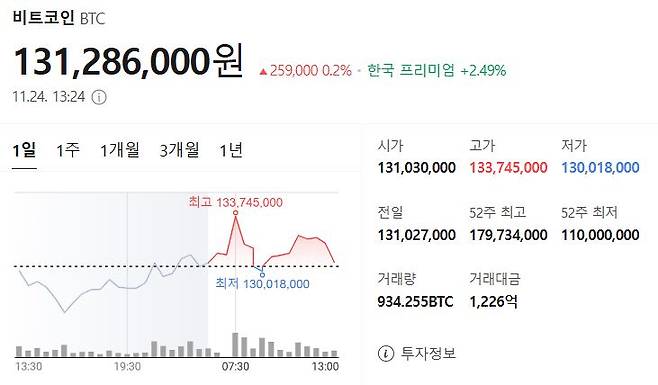 24일 오후 1시29분 기준 비트코인 일일 가격 추이&nbsp;&copy;네이버 가상자산 시황