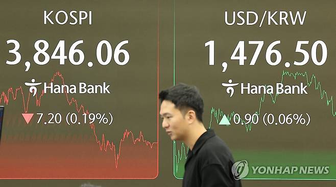 코스피, 하락 전환해 3,840대 후퇴 (서울=연합뉴스) 이진욱 기자 = 24일 오후 서울 중구 하나은행 딜링룸 현황판에 코스피 지수 등이 표시되고 있다.
    이날 코스피는 전장보다 7.20포인트(0.19%) 내린 3,846.06에 장을 마쳤다. 2025.11.24 cityboy@yna.co.kr