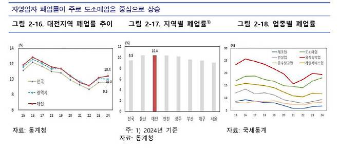 대전지역 자영업자 폐업률 추이.(자료=한국은행 대전세종충남본부 제공)