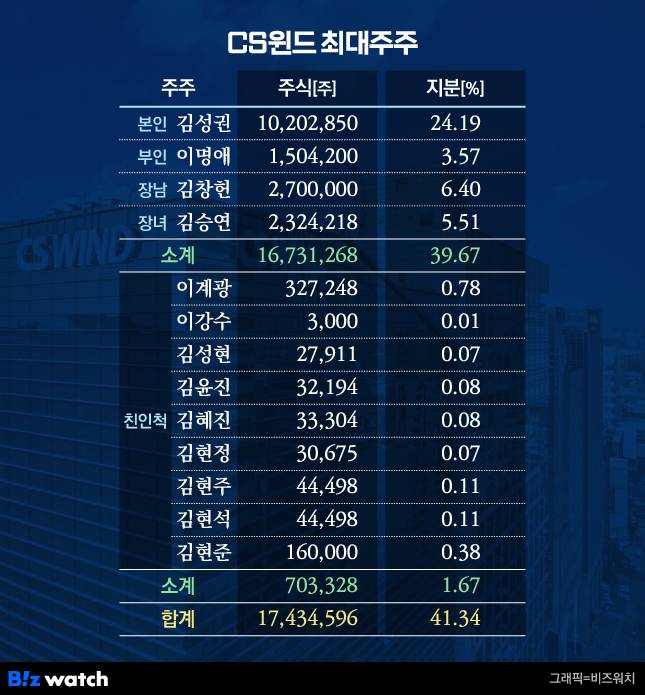 CS윈드 최대주주
