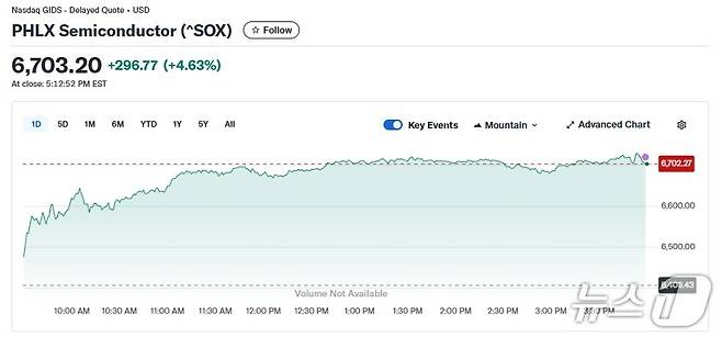 반도체지수 일일 추이 - 야후 파이낸스 갈무리