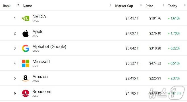 미국 기업 시총 '톱 6' - 야후 파이낸스 갈무리