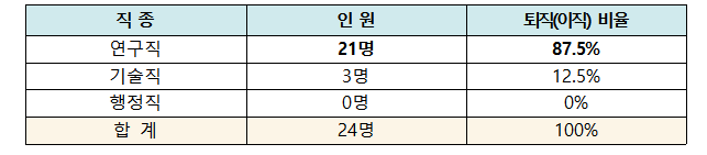 2017~2025년 중이온가속기 직종별 퇴직자 현황