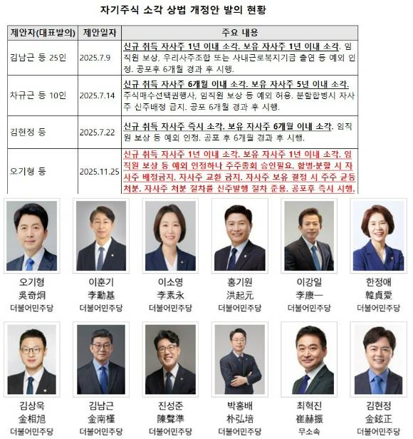 오기형 의원이 자사주 소각 의무화와 자사주 교환사채 발행 금지 등을 담은 상법 개정안을 25일 대표발의했다.