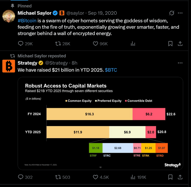 마이클 세일러 스트래티지 회장이 비트코인을 “지혜의 여신을 섬기는 사이버 말벌떼”에 비유하고 있다. 아래 그래프는 MSTR이 2025년 현재까지 보통주, 우선주, 전환사채를 통해 총 210억달러(약 28조원)의 자금을 조달했음을 보여준다. [출처=엑스(X)]