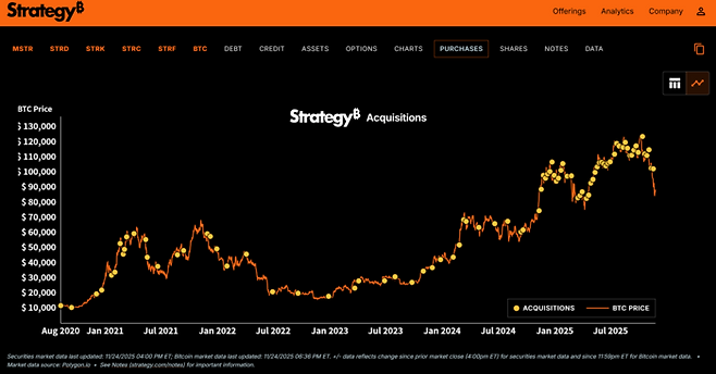 2020년 8월부터 시작된 스트래티지의 비트코인 매집(노란 점)은 가격 등락과 관계없이 꾸준히 이어져 왔다. [자료=스트래티지]