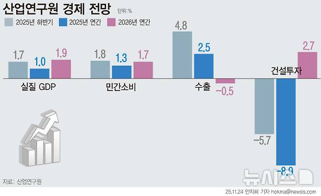 [서울=뉴시스] 산업연구원이 내년 한국 경제 성장률을 1.9%로 전망했다. 수출은 올해 7005억달러에서 내년 6971억달러로 0.5% 감소한다고 전망했다. 민간 소비는 물가와 금리의 하향 안정화 속에 올해보다 1.7% 증가할 수 있지만 체감물가 변화, 가계부채 등이 변수로 작용할 수 있다고 진단했다. (그래픽=안지혜 기자)  hokma@newsis.com
