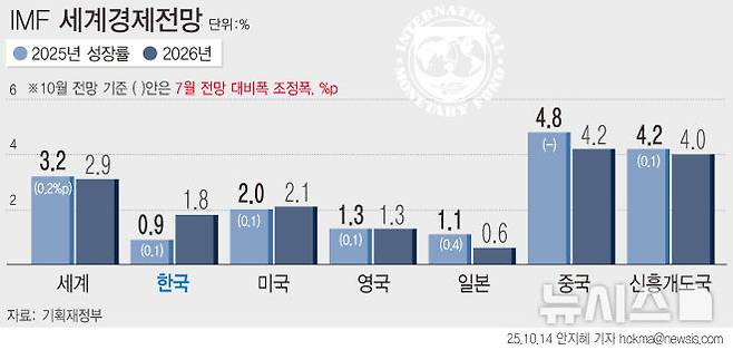 [서울=뉴시스] 국제통화기금(IMF)이 올해 한국의 경제성장률을 0.8%에서 0.9%로 0.1%포인트(p) 상향 조정했다. 내년 성장률은 1.8%로 예측했다. (그래픽=안지혜 기자)  hokma@newsis.com