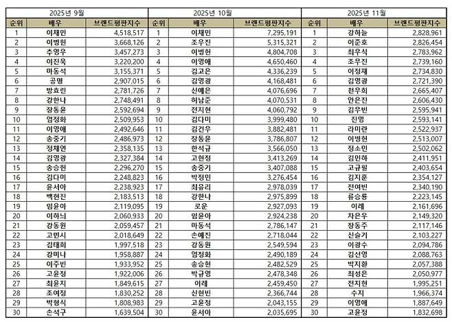 1위 강하늘, 2위 이준호, 3위 최우식