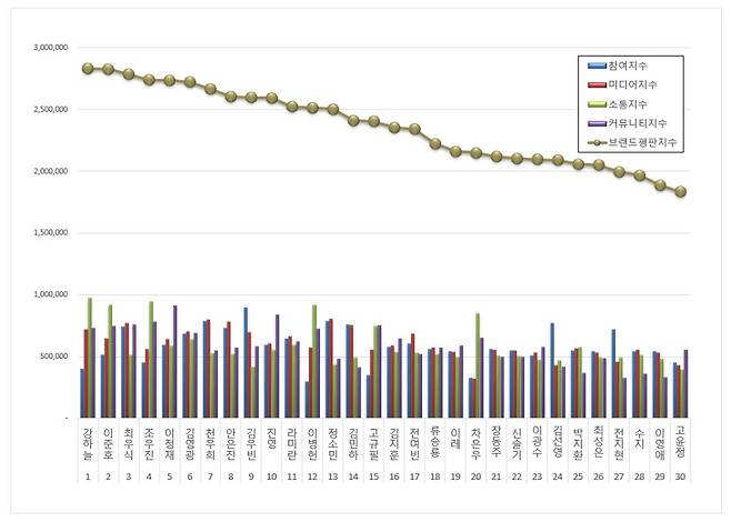 1위 강하늘, 2위 이준호, 3위 최우식