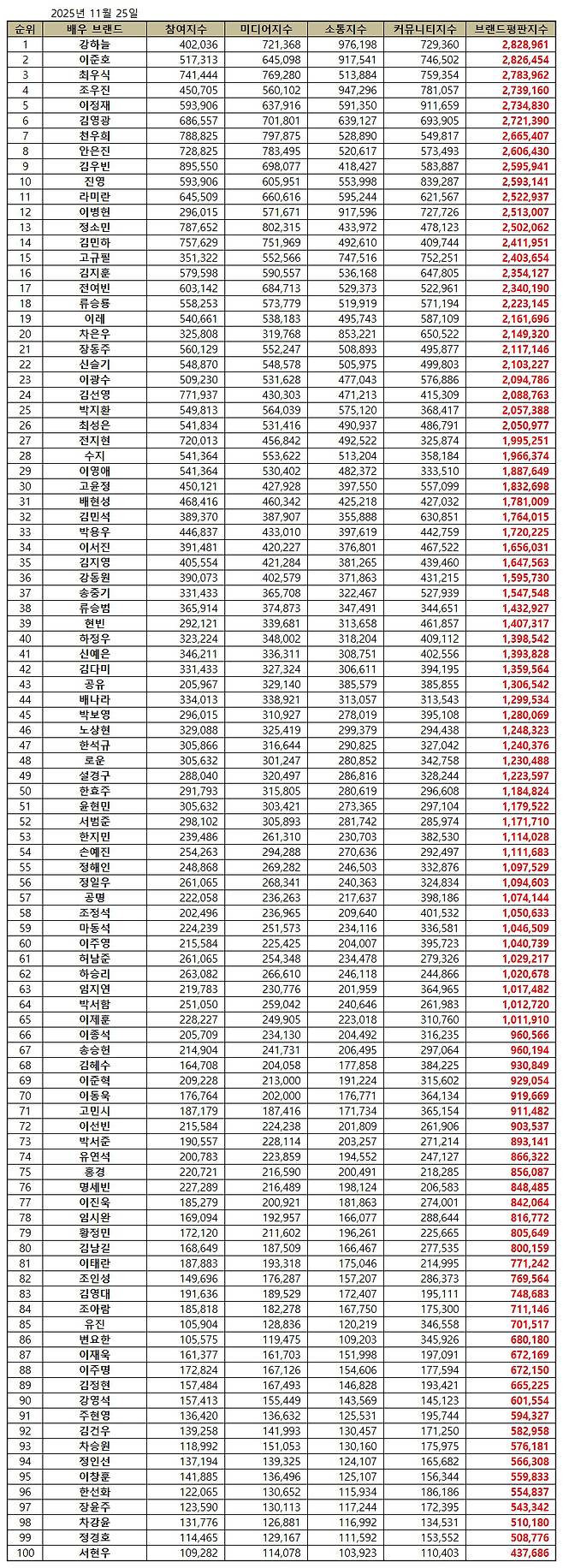 1위 강하늘, 2위 이준호, 3위 최우식