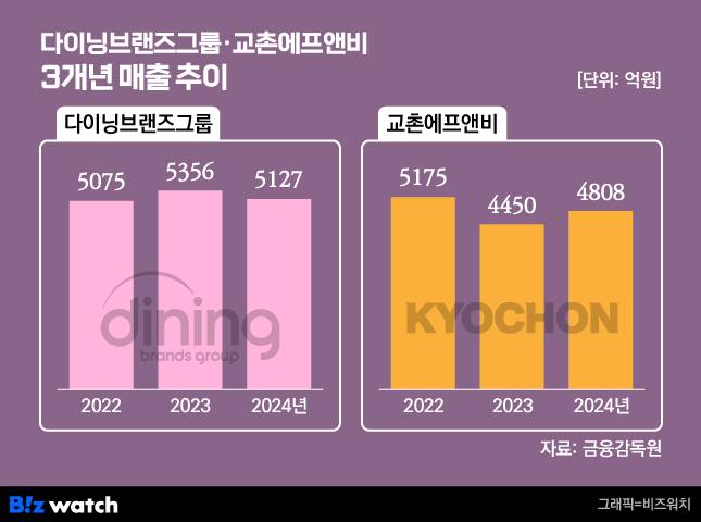 /그래픽=비즈워치
