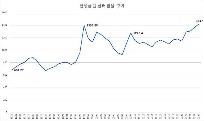 *올해는 11월 25일까지 연평균 환율.                                                                              (자료= 한국은행, 매매기준율 기준)