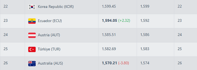 1599.45포인트로 FIFA 랭킹 22위를 차지한 대한민국