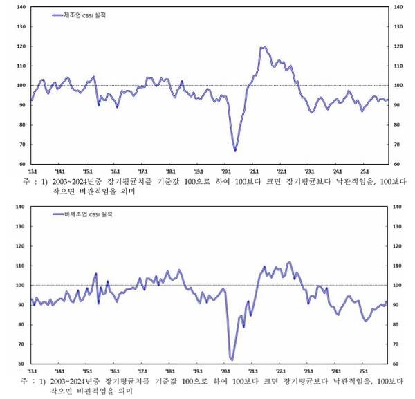 제조업 기업심리지수 추이(위) 및 비제조업 기업심리지수 추이 ⓒ한국은행