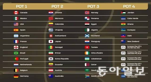 2026 북중미 국제축구연맹(FIFA) 월드컵 조 추첨 포트 배정 결과. FIFA 홈페이지