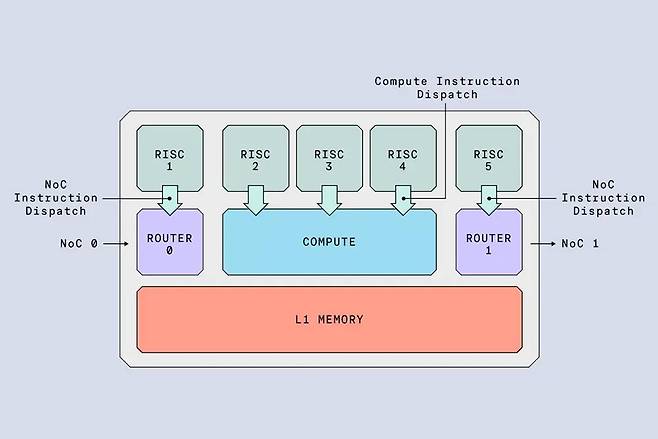 이글-N에 탑재된 텐스토렌트 텐식스 NPU의 RISC-V 코어, 이 중 두 개 코어는 제어(Control) 및 데이터 이동 명령(Instruction Dispatch)용도로 사용된다 / 출처=텐스토렌트