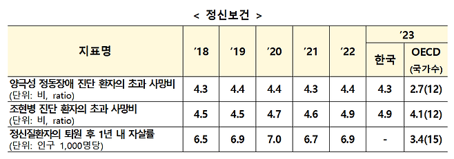 보건복지부 제공
