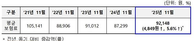 사진= 건보공단