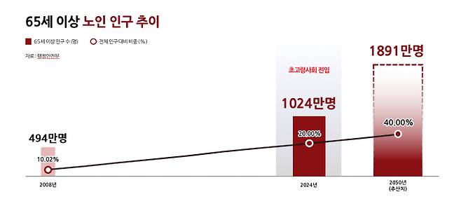 대한민국은 세계에서 가장 빠른 속도로 고령화가 진행되고 있다./사진=머니S