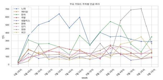[서울=뉴시스] '케이팝 데몬 헌터스' 국내 온라인 반응 추이. (사진 = 한국방송광고진흥공사 제공) 2025.11.26. photo@newsis.com *재판매 및 DB 금지