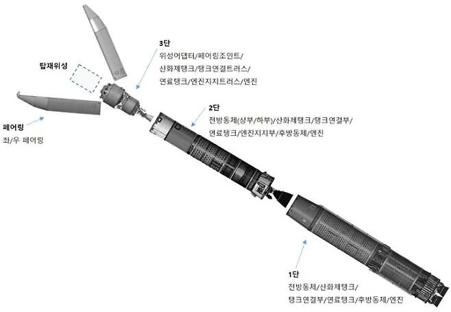 누리호의 단별 구성 개념도. 항우연 제공