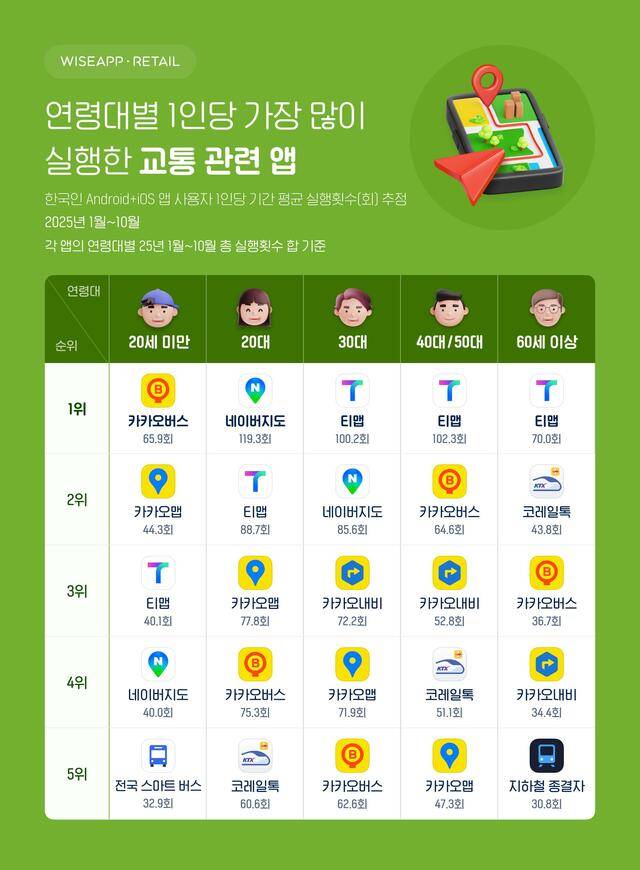 연령대별 한국인이 가장 많이 실행한 교통 앱 순위(2025년 1월~10월)