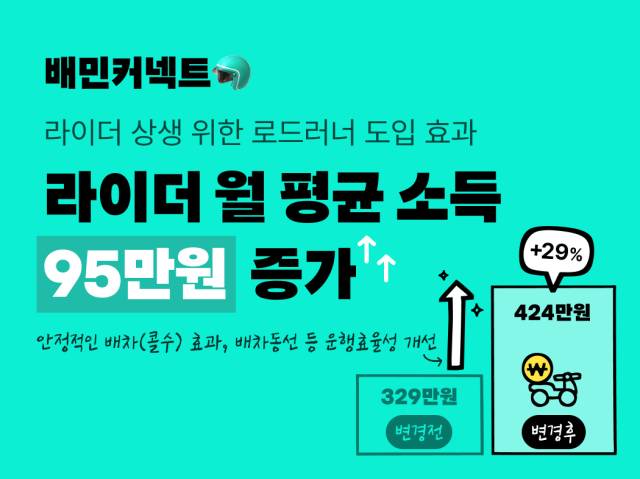 배달의민족 운영사 우아한형제들은 26일 로드러너 시범 지역인 경기 화성시에서 앱 도입 이후 배민라이더의 월평균 소득이 29% 증가했다고 밝혔다. 사진 제공=우아한청년들