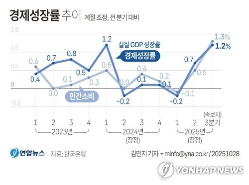[그래픽] 경제성장률 추이(종합) (서울=연합뉴스) 김민지 기자 = 28일 한국은행에 따르면 3분기 실질 국내총생산(GDP) 성장률(직전분기대비·속보치)은 1.2%로, 작년 1분기(1.2%) 이후 1년 6개월 만에 가장 높았다.
    3분기 성장은 민간 소비 등 내수가 주도했다.
    minfo@yna.co.kr
    X(트위터) @yonhap_graphics  페이스북 tuney.kr/LeYN1