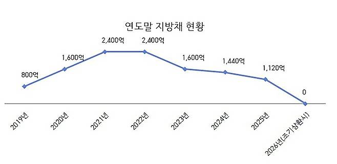성남시 연도말 지방채 현황. <성남시 제공>