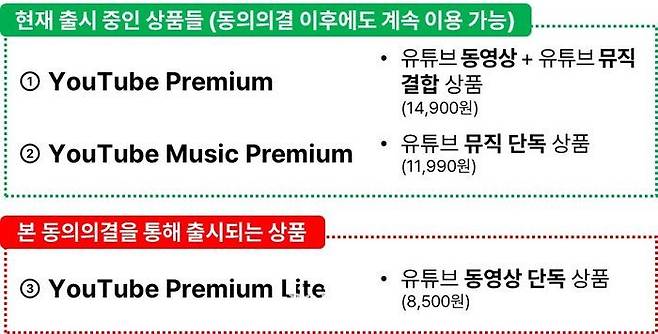 유튜브 구독 상품 현황.ⓒ공정거래위원회