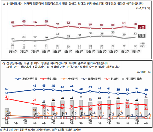 전국지표조사(NBS) 11월 4주차에서 집계된 이재명 대통령 국정운영 긍·부정 평가(위)와 정당지지도(아래) 결과 그래프. 자세한 사항은 NBS 또는 중앙선거여론조사심의위원회 홈페이지 참조.