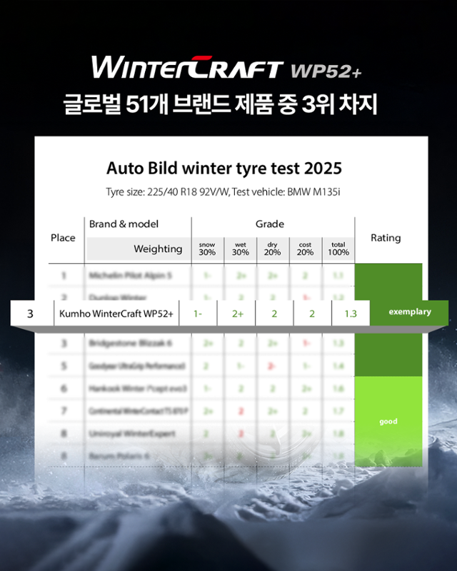 독일 자동차 매거진 아우토빌트가 발표한 겨울용 타이어 글로벌 랭킹. 금호타이어는 글로벌 브랜드 중 3위를 차지했다.