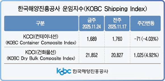 한국해양진흥공사 운임지수. [사진=한국해양진흥공사]