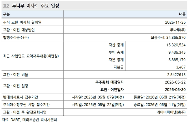 두나무 이사회 결의에 따른 향후 일정. 2026년 5월 주주총회를 거쳐 6월 30일 주식 교환 및 이전이 최종 마무리될 예정이다. 합병이 완료되면 네이버파이낸셜은 두나무를 100% 자회사로 거느리는 완전 모회사가 된다. [자료=메리츠증권]