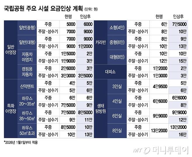 국립공원 주요 시설 요금인상 계획/그래픽=이지혜