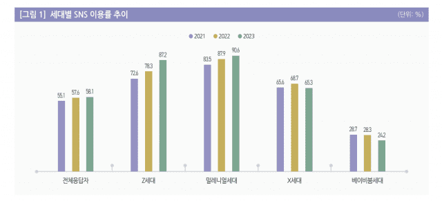 한국미디어패널조사의 세대별 SNS 이용률.