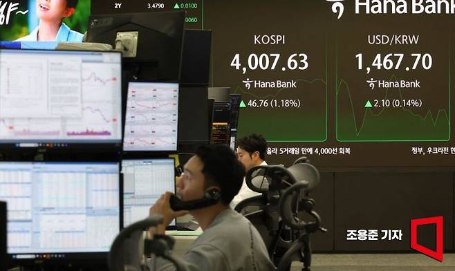 기술주 영향으로 미국 뉴욕 증시의 3대 지수가 일제히 상승 마감한 가운데 코스피도 장중 4000선을 회복한 27일 서울 중구 하나은행 딜링룸 현황판에 코스피, 원/달러 환율, 코스닥지수 등이 표시돼 있다. 이날 코스피는 전일 대비 28.58포인트(0.72%) 오른 3989.45에 장을 시작해 단숨에 4000선을 돌파했다. 2025.11.27 조용준 기자