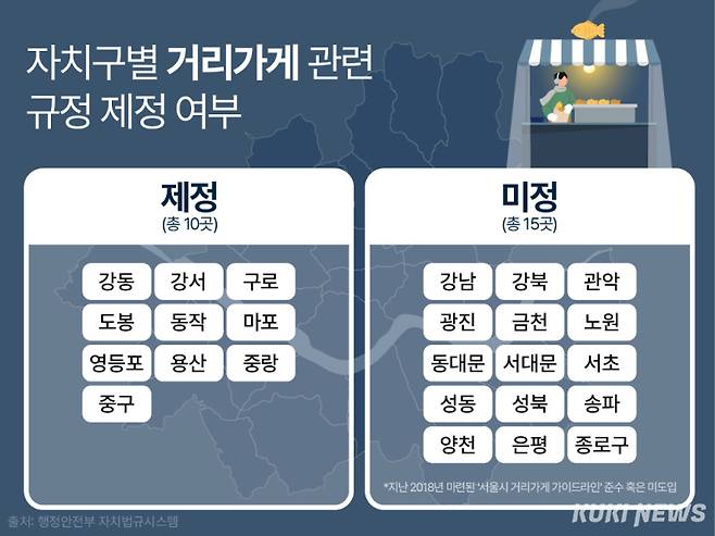 자치구별 거리가게 관련 규정 제정 현황. 그래픽=한지영 디자이너