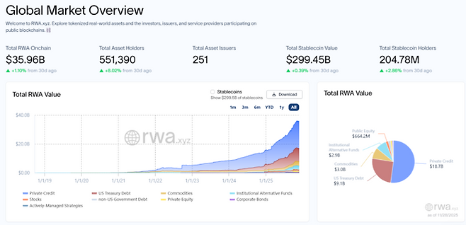 28일 글로벌 RWA 분석업체 RWA.xyz에 따르면 전 세계 온체인 실물자산(RWA) 규모는 약 360억 달러(약 50조원)에 육박했다. 왼쪽 그래프는 2024년부터 급격히 가파라진 자산 성장세를, 오른쪽 차트는 사모 신용(파란색)과 미국 국채(붉은색)가 시장을 주도하고 있는 비중을 보여준다. [출처=RWA.xyz]