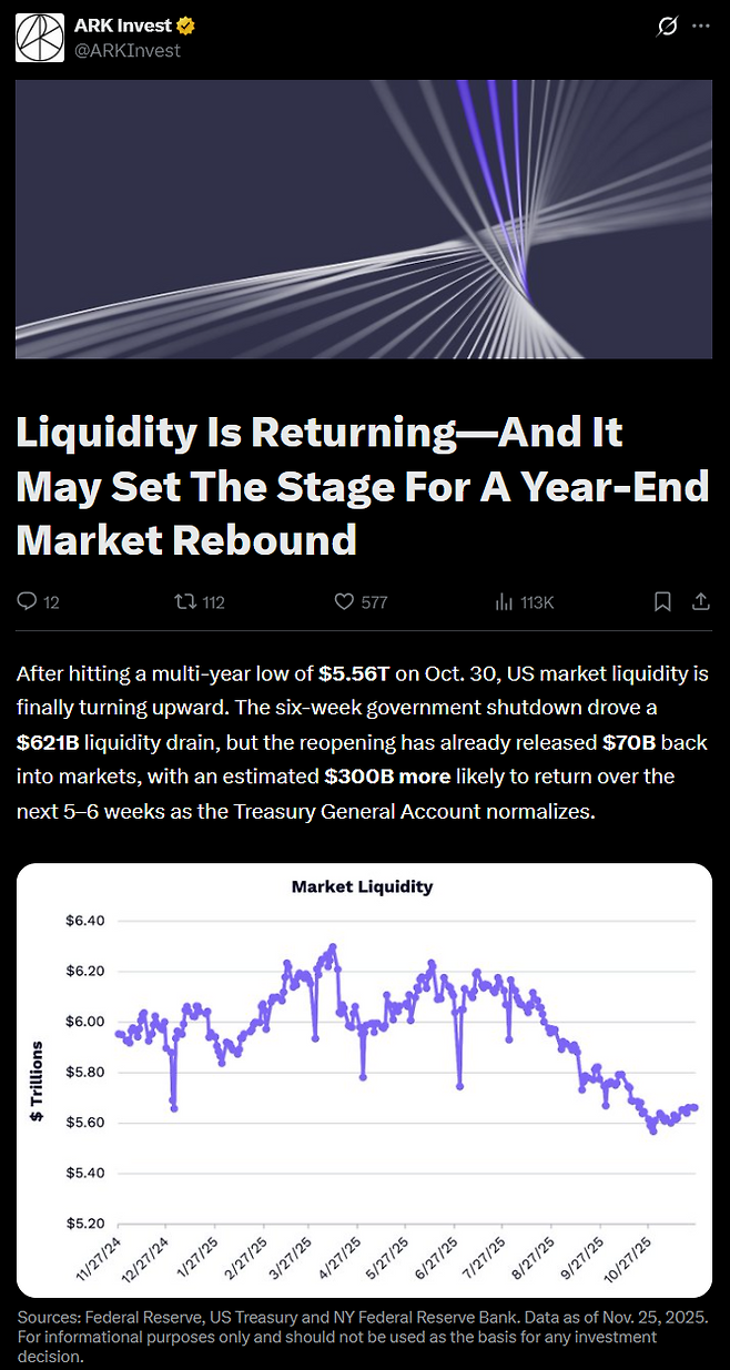 캐시 우드 “비트코인 150만불 전망 변함없다”