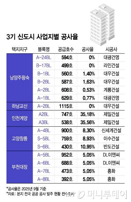 3기 신도시 사업지별 공사율/그래픽=윤선정