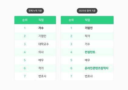 [서울=뉴시스] 네이버가 28일 '2025 인물 결산'을 공개했다. (사진=네이버 제공) *재판매 및 DB 금지
