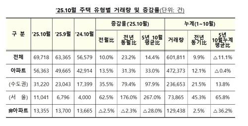 지난달 서울 아파트 거래량 급증 [국토교통부 제공]