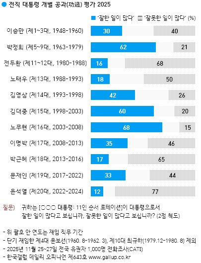 ▲전직 대통령 공과 평가 ⓒ한국갤럽