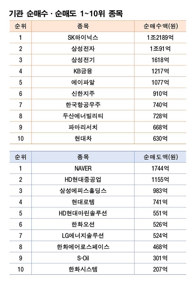 기간: 11월 24~28일 | 자료: 한국거래소