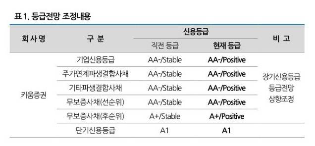 키움증권 등급 전망 조정 [나이스신용평가 보고서 발췌. 재판매 및 DB 금지]