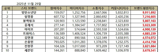 스타 브랜드 빅데이터 분석결과 TOP10. 사진 | 한국기업평판연구소