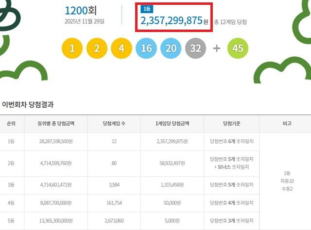 제1200회 로또복권 당첨번호 조회 결과 1등 당첨은 12명이다. 1등 당첨금은 23억5729만원. 1등 당첨 구매 방식은 자동 10명, 수동 2명이다. /동행복권 캡처